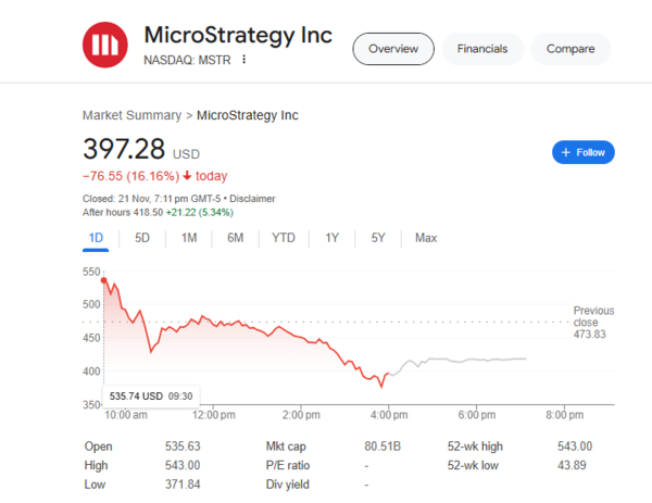 Mctr Stock MSTR|比特幣第一股MicroStrategy遭香櫞沽空狙擊、單日高位急插27%後盤前反彈5% 「邊看好BTC,邊用MSTR對沖」