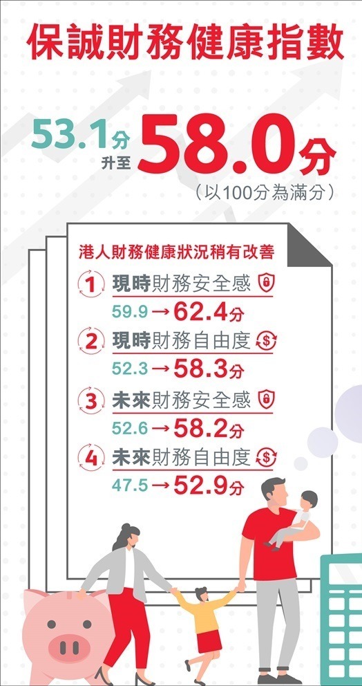 Gen Alpha|保誠調查:6成Alpha世代父母料持續支援子女 僅三分一已儲蓄