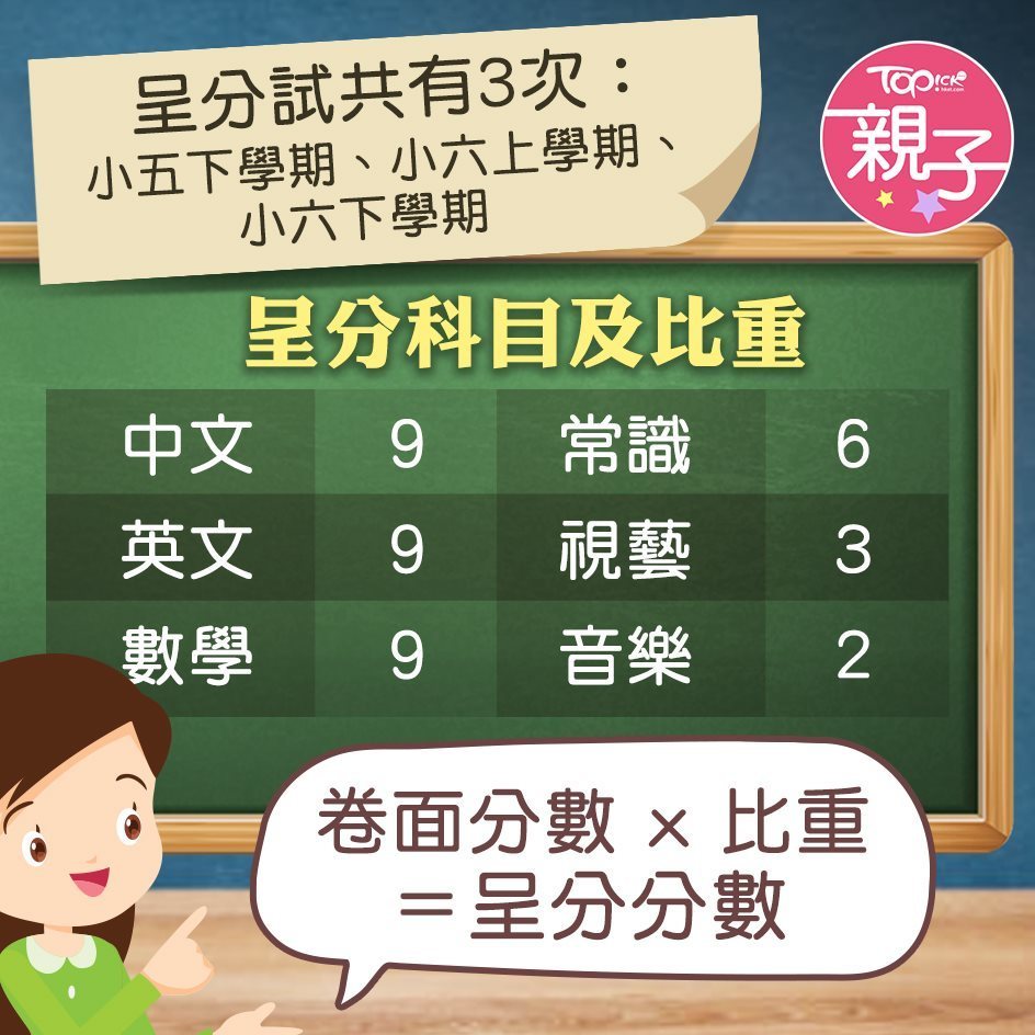 呈分試計分方程式。