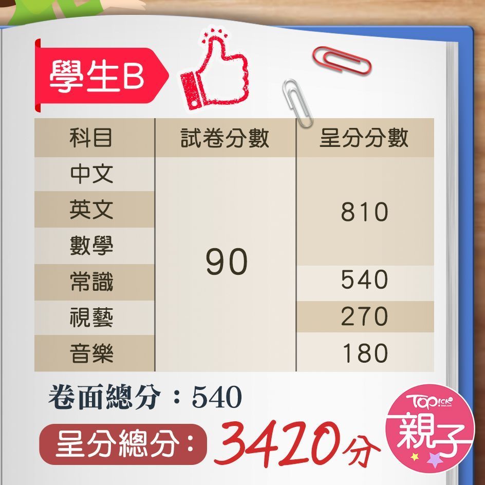 呈分試計分方程式。