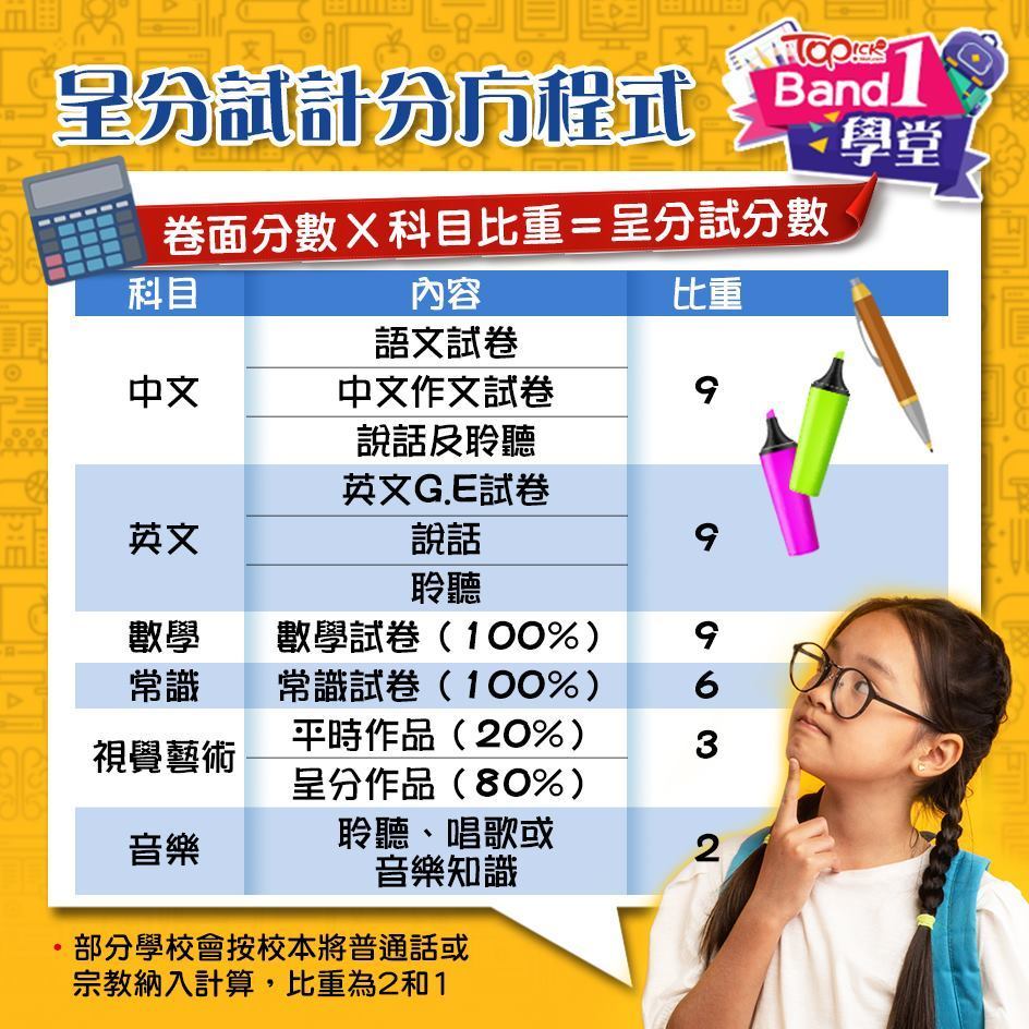 呈分試計分方程式。