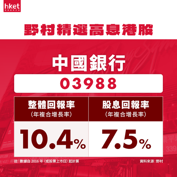 精選港股「高息王」!大行點名24隻穩定收息股 年複合回報逾20%跑贏大市