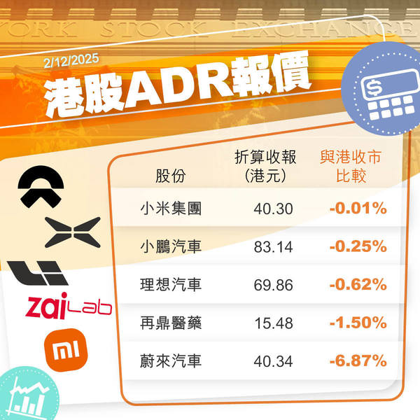 港股夜期+ADR+北水｜夜期收市升163點 阿里美股高港3%（不斷更新）