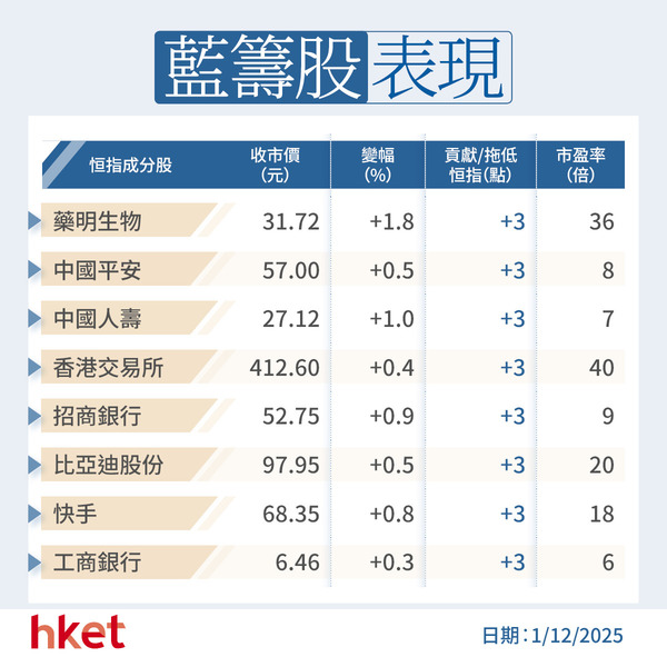 港股夜期+ADR+北水｜夜期收市升163點 阿里美股高港3%（不斷更新）