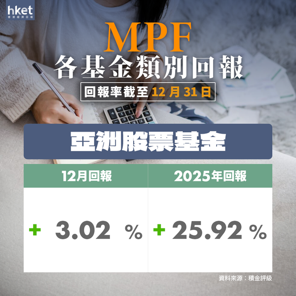 強積金2025人均勁賺$45,728 盤點10強基金 兩隻明星基金大翻身