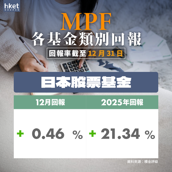 強積金2025人均勁賺$45,728 盤點10強基金 兩隻明星基金大翻身