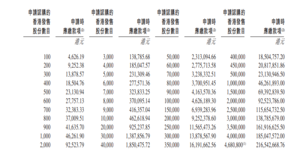 先導智能(470)IPO招股|集資最多42.9億 一手4626元 A股水位解析