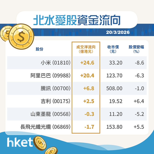 【港股夜期+ADR+北水】夜期收市跌525點 滙豐ADR低港3%（不斷更新）