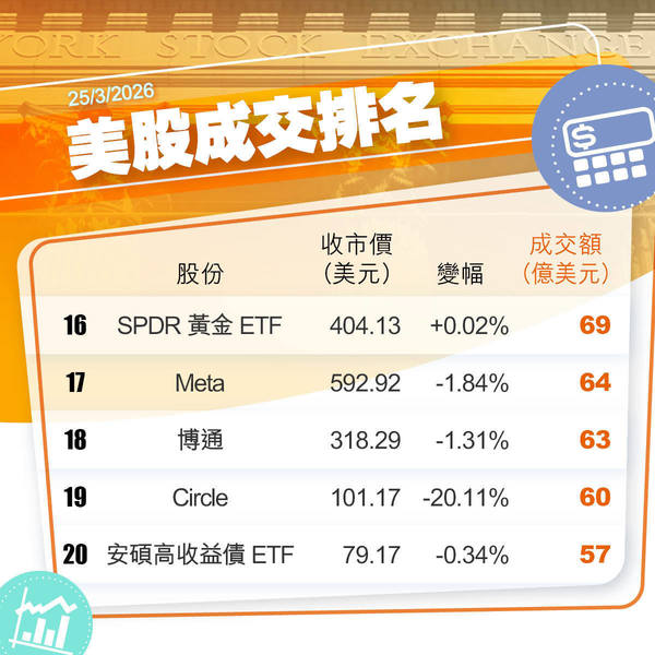 【ARM+芯片】Arm盤後升8%、將首次出售自家芯片 預計五年內創造約150億美元年收入 Meta為首個主要客戶
