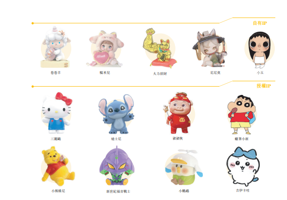 【新股IPO】名創優品潮玩品牌TOP TOY再申上市 去年純利挫69%、受累優先股產生贖回負債