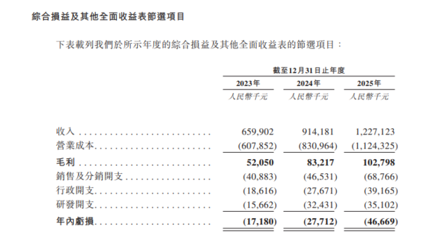 【新股IPO】白鴿在線2672招股集資最多6.8億元、保險科技公司　一手入場費4097元