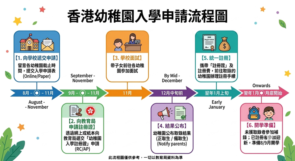 香港幼稚園入學申請流程圖。（AI生成圖片）