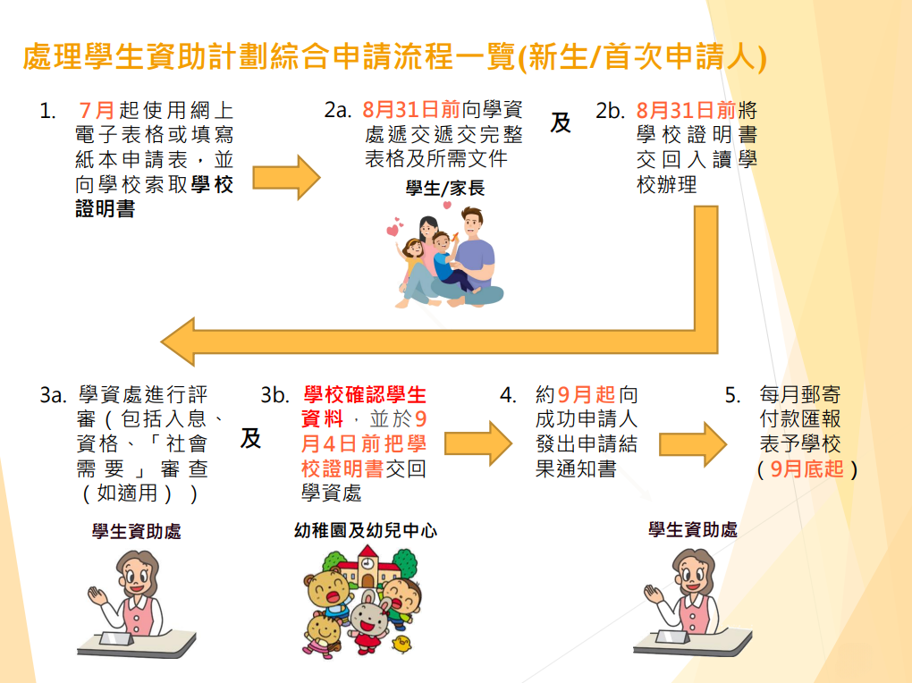 關鍵時間表與辦理流程(新生／首次申請人)。(在職家庭及學生資助事務處網站)