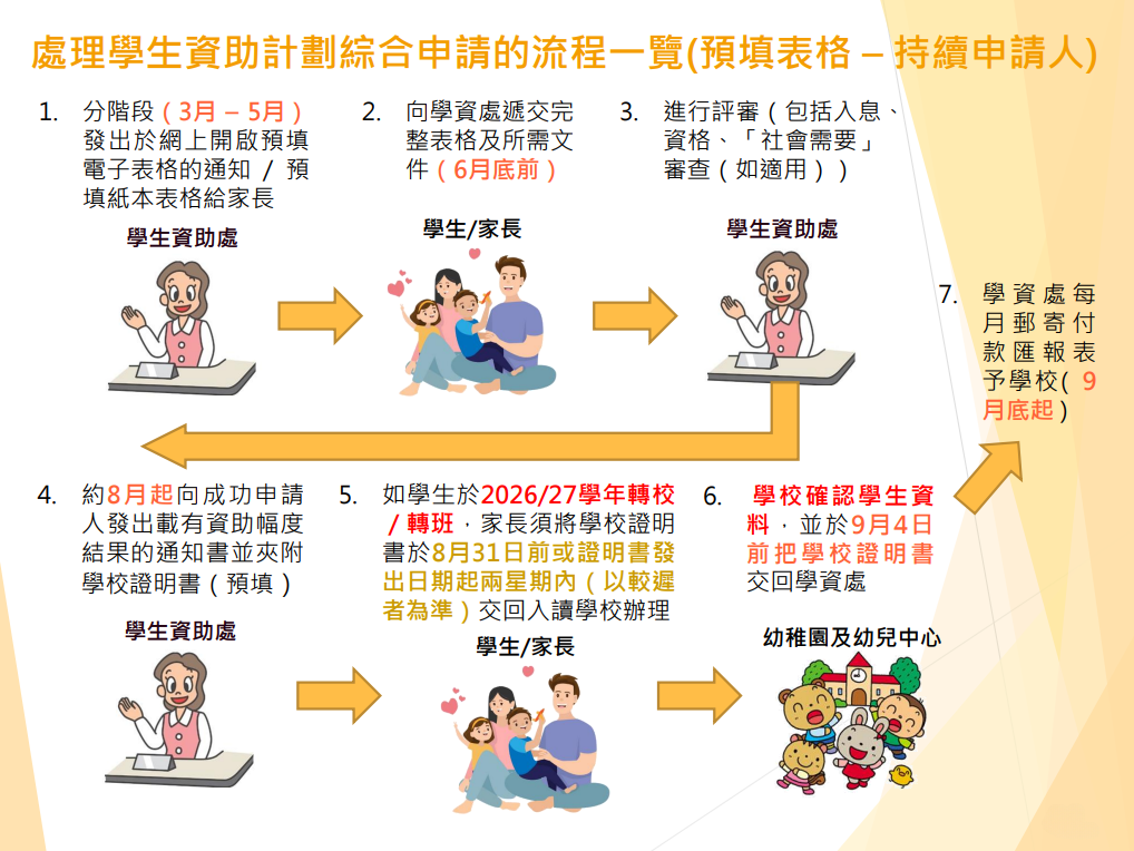 關鍵時間表與辦理流程(舊生／持續申請人)。(在職家庭及學生資助事務處網站)